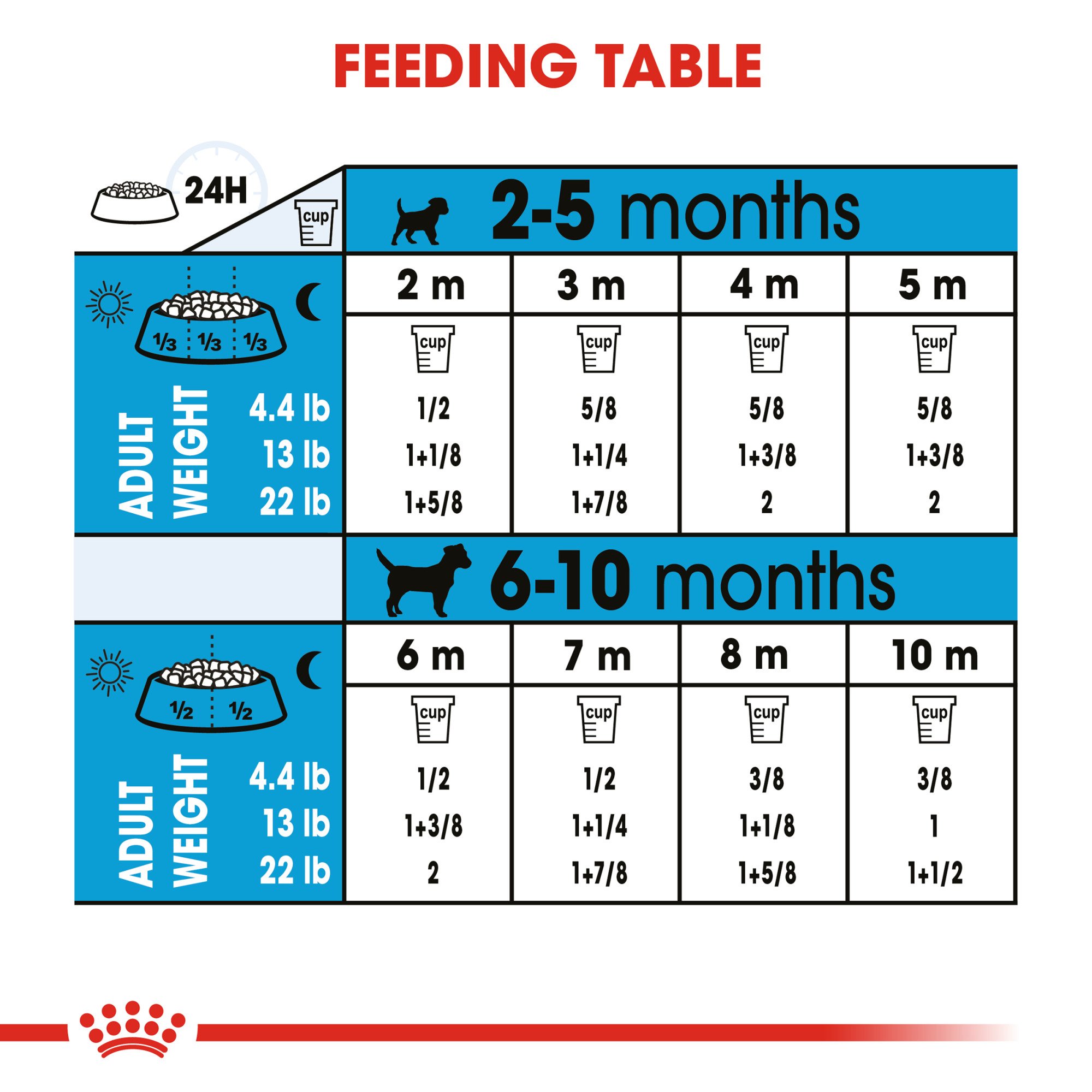 royal canin puppy food chart